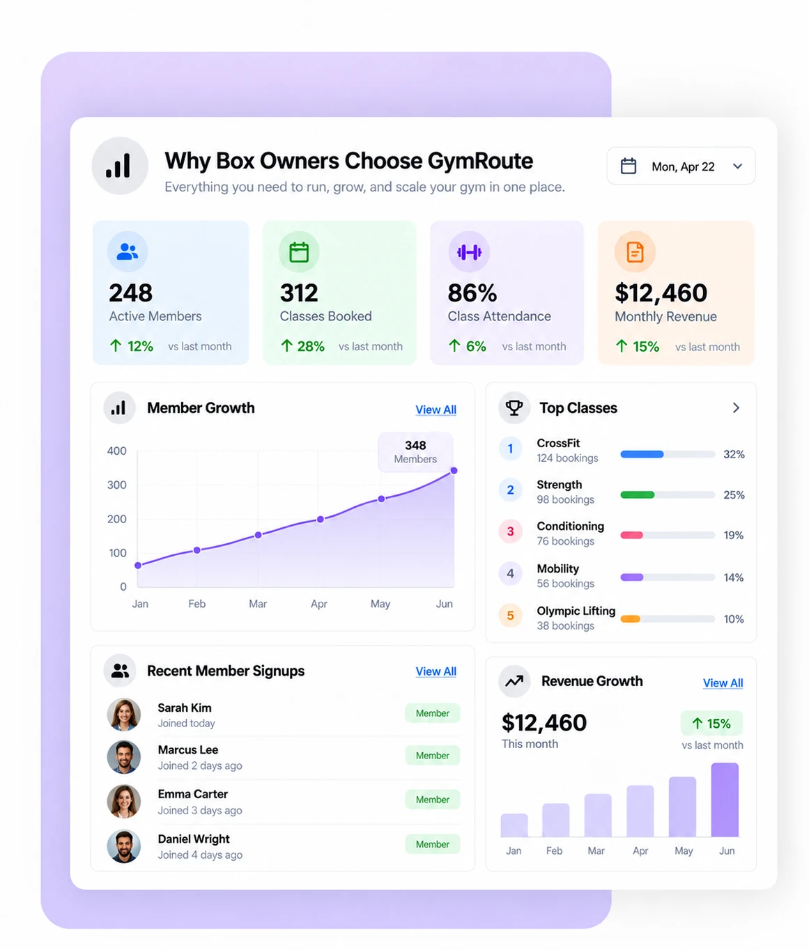 CrossFit gym software dashboard showing member growth, top classes and monthly revenue