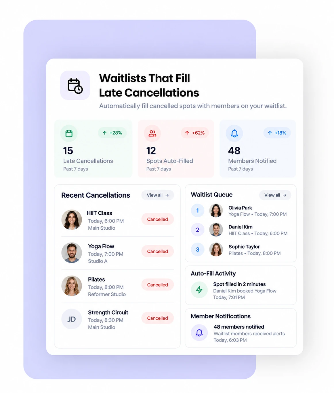 Fitness studio waitlist showing late cancellations, waitlist queue and auto-filled spots